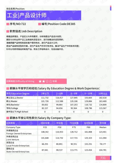 2021年三亞地區(qū)工業(yè)產(chǎn)品設(shè)計(jì)師崗位薪酬水平報(bào)告最新數(shù)據(jù)分析
