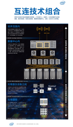 英特爾發布全新以數據為中心的產品組合，驅動下一代數據處理革命
