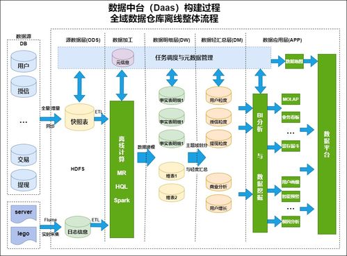 超干貨 結(jié)合公司業(yè)務(wù)實(shí)戰(zhàn)，剖析離線數(shù)倉(cāng)建設(shè)與數(shù)據(jù)處理核心實(shí)踐